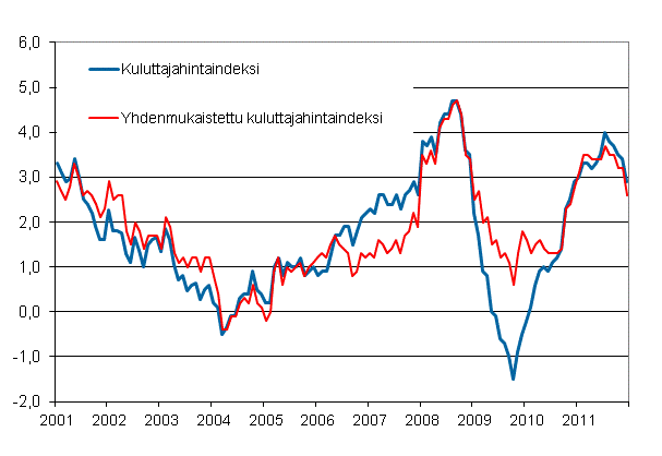 Liitekuvio 1. Kuluttajahintaindeksin ja yhdenmukaistetun kuluttajahintaindeksin vuosimuutokset, tammikuu 2001 - joulukuu 2011