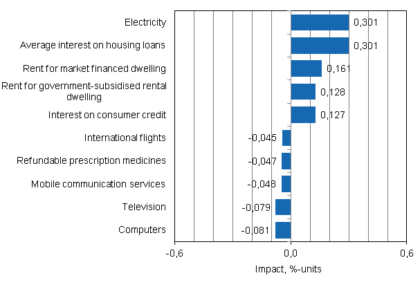 Appendix figure 2. Goods and services with the largest impact on the year-on-year change in the Consumer Price Index, December 2011