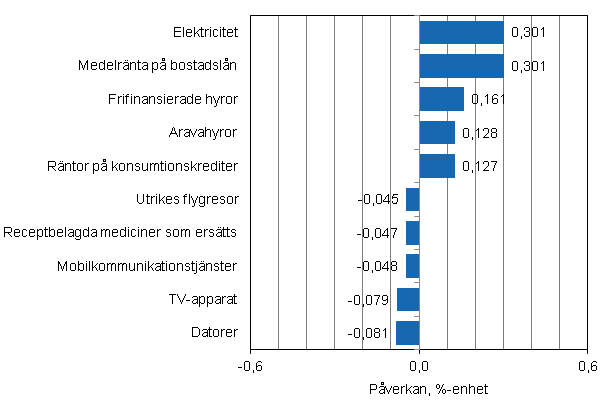 Figurbilaga 2. Varor och tjnster som har mest pverkat rsfrndringen av konsumentprisindexet i december 2011