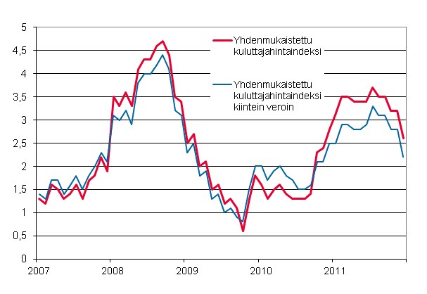 Liitekuvio 3. Yhdenmukaistetun kuluttajahintaindeksin ja yhdenmukaistetun kuluttajahintaindeksin kiintein veroin vuosimuutokset, tammikuu 2007 - joulukuu 2011