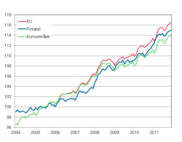 Figurbilaga 4. Det harmoniserade konsumentprisindexet 2005=100; Finland, Euroomrde och EU