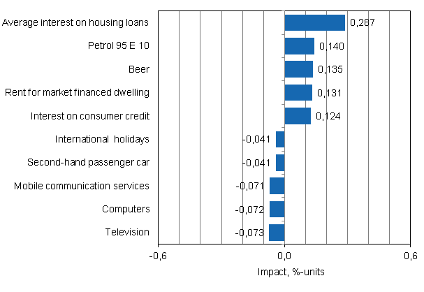 Appendix figure 2. Goods and services with the largest impact on the year-on-year change in the Consumer Price Index, January 2012