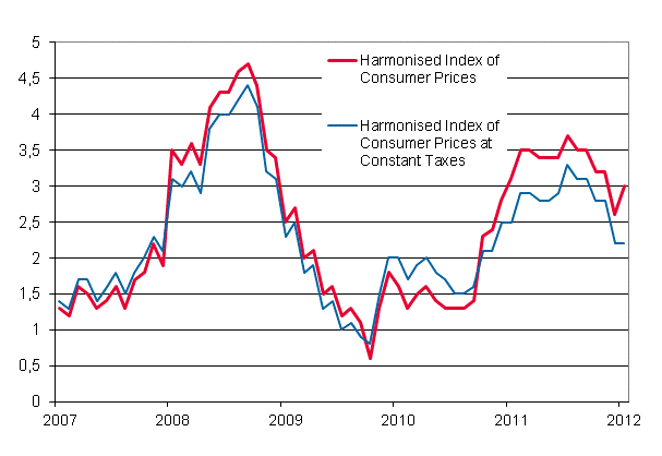 Appendix figure 3. Annual change in the Harmonised Index of Consumer Prices and the Harmonised Index of Consumer Prices at Constant Taxes, January 2007 - January 2012