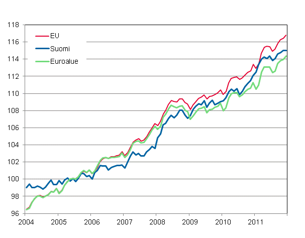 Liitekuvio 4. Yhdenmukaistettu kuluttajahintaindeksi 2005=100; Suomi, Euroalue ja EU