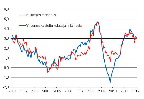 Liitekuvio 1. Kuluttajahintaindeksin ja yhdenmukaistetun kuluttajahintaindeksin vuosimuutokset, tammikuu 2001 - helmikuu 2012