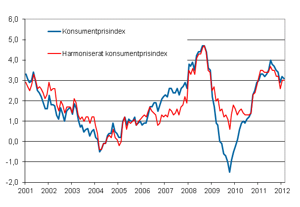 Figurbilaga 1. rsfrndring av konsumentprisindexet och det harmoniserade konsumentprisindexet, januari 2001 - februari 2012