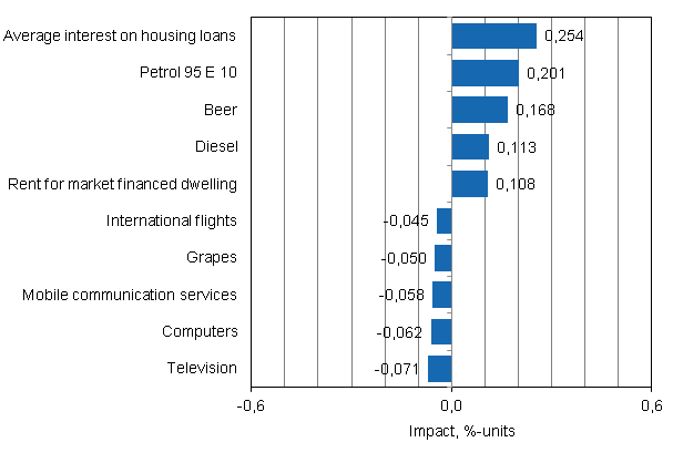 Appendix figure 2. Goods and services with the largest impact on the year-on-year change in the Consumer Price Index, February 2012