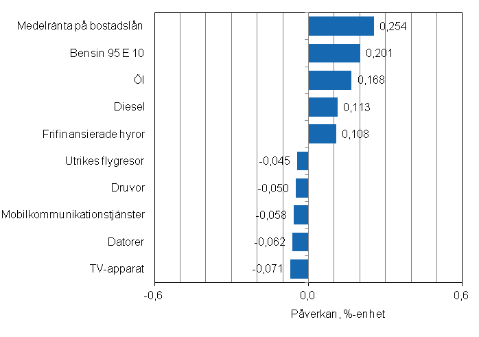 Figurbilaga 2. Varor och tjnster som har mest pverkat rsfrndringen av konsumentprisindexet i februari 2012