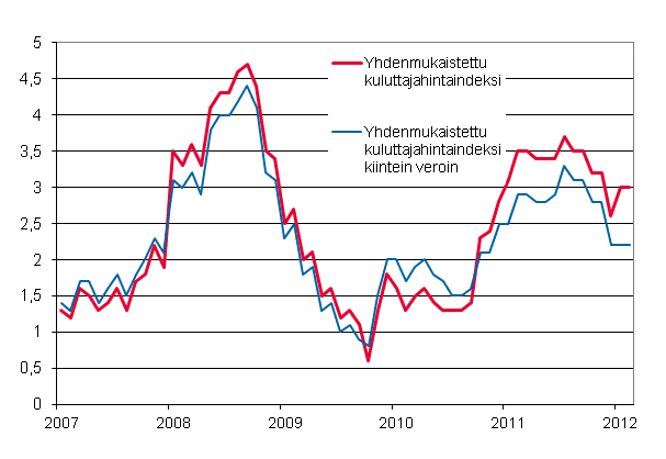 Liitekuvio 3. Yhdenmukaistetun kuluttajahintaindeksin ja yhdenmukaistetun kuluttajahintaindeksin kiintein veroin vuosimuutokset, tammikuu 2007 - helmikuu 2012