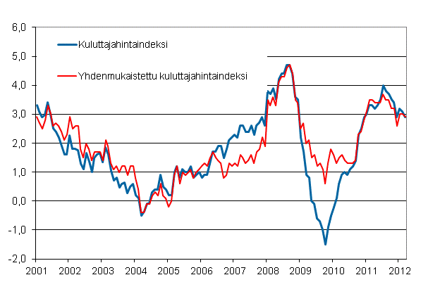 Liitekuvio 1. Kuluttajahintaindeksin ja yhdenmukaistetun kuluttajahintaindeksin vuosimuutokset, tammikuu 2001 - maaliskuu 2012