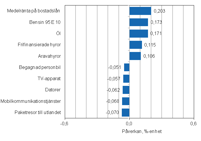 Figurbilaga 2. Varor och tjnster som har mest pverkat rsfrndringen av konsumentprisindexet i mars 2012