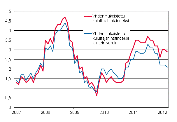 Liitekuvio 3. Yhdenmukaistetun kuluttajahintaindeksin ja yhdenmukaistetun kuluttajahintaindeksin kiintein veroin vuosimuutokset, tammikuu 2007 - maaliskuu 2012