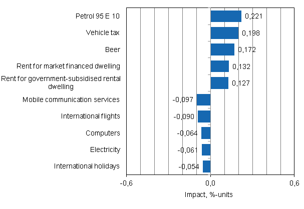 Appendix figure 2. Goods and services with the largest impact on the year-on-year change in the Consumer Price Index, April 2012