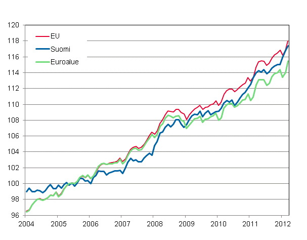 Liitekuvio 4. Yhdenmukaistettu kuluttajahintaindeksi 2005=100; Suomi, Euroalue ja EU