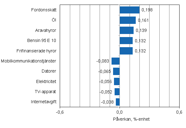 Figurbilaga 2. Varor och tjnster som har mest pverkat rsfrndringen av konsumentprisindexet i maj 2012