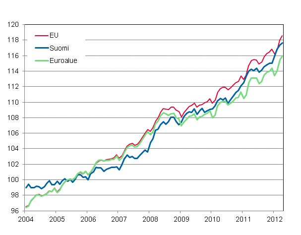 Liitekuvio 4. Yhdenmukaistettu kuluttajahintaindeksi 2005=100; Suomi, Euroalue ja EU