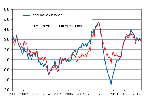 Figurbilaga 1. rsfrndring av konsumentprisindexet och det harmoniserade konsumentprisindexet, januari 2001 - juni 2012