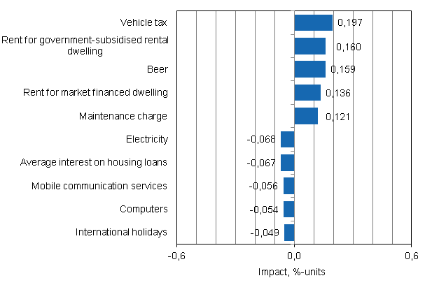 Appendix figure 2. Goods and services with the largest impact on the year-on-year change in the Consumer Price Index, June 2012