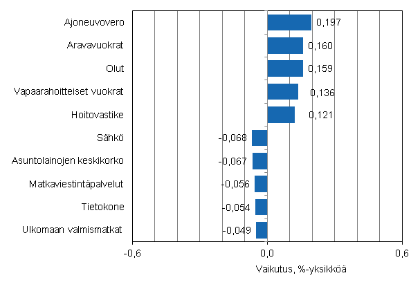 Liitekuvio 2. Kuluttajahintaindeksin vuosimuutokseen eniten vaikuttaneita hydykkeit, keskuu 2012