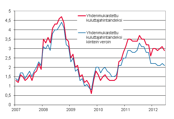 Liitekuvio 3. Yhdenmukaistetun kuluttajahintaindeksin ja yhdenmukaistetun kuluttajahintaindeksin kiintein veroin vuosimuutokset, tammikuu 2007 - keskuu 2012