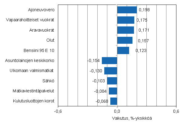 Liitekuvio 2. Kuluttajahintaindeksin vuosimuutokseen eniten vaikuttaneita hydykkeit, heinkuu 2012