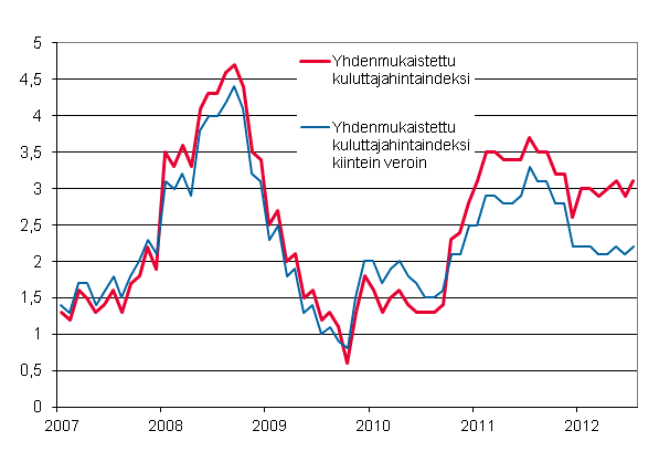 Liitekuvio 3. Yhdenmukaistetun kuluttajahintaindeksin ja yhdenmukaistetun kuluttajahintaindeksin kiintein veroin vuosimuutokset, tammikuu 2007 - heinkuu 2012