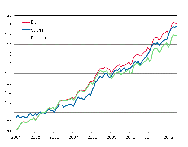 Liitekuvio 4. Yhdenmukaistettu kuluttajahintaindeksi 2005=100; Suomi, Euroalue ja EU