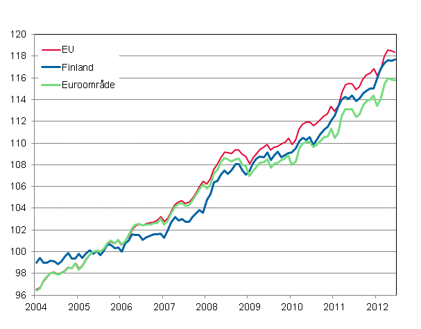 Figurbilaga 4. Det harmoniserade konsumentprisindexet 2005=100; Finland, Euroomrde och EU