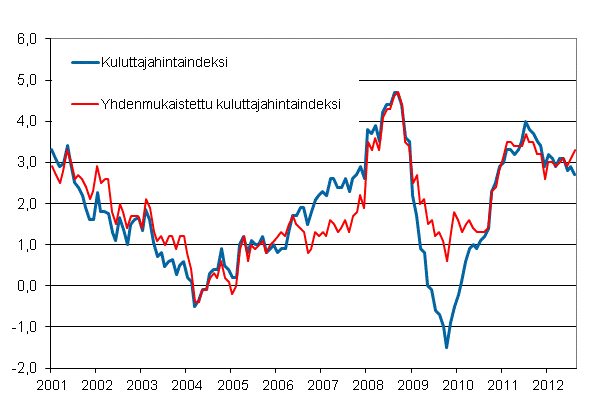 Liitekuvio 1. Kuluttajahintaindeksin ja yhdenmukaistetun kuluttajahintaindeksin vuosimuutokset, tammikuu 2001 - elokuu 2012