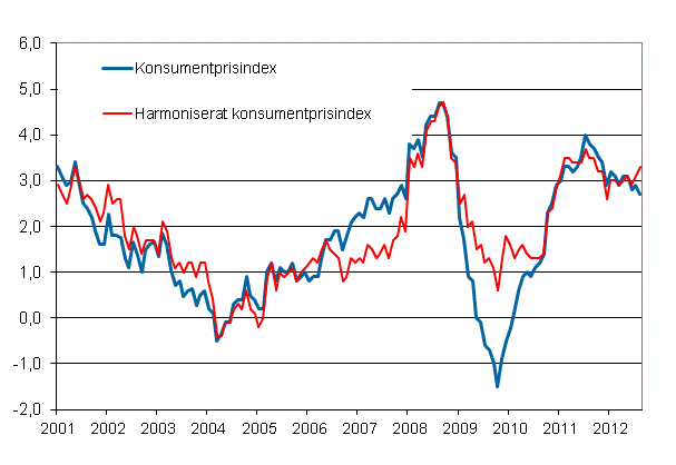 Figurbilaga 1. rsfrndring av konsumentprisindexet och det harmoniserade konsumentprisindexet, januari 2001 - augusti 2012