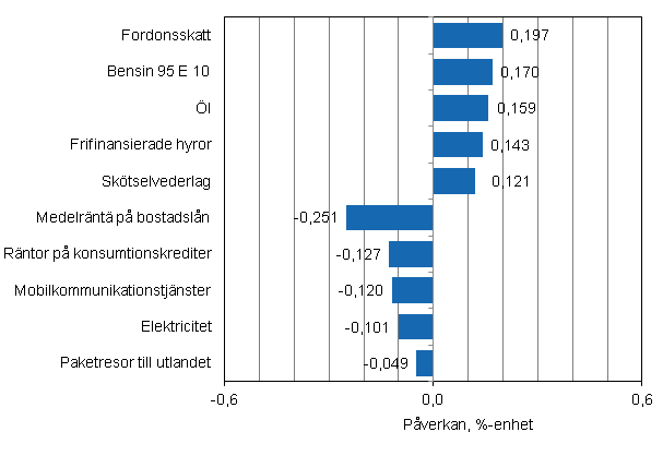 Figurbilaga 2. Varor och tjnster som har mest pverkat rsfrndringen av konsumentprisindexet i augusti 2012