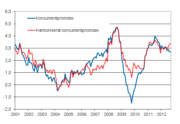 Figurbilaga 1. rsfrndring av konsumentprisindexet och det harmoniserade konsumentprisindexet, januari 2001 - september 2012