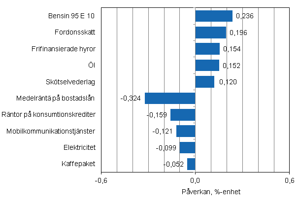 Figurbilaga 2. Varor och tjnster som har mest pverkat rsfrndringen av konsumentprisindexet i september 2012