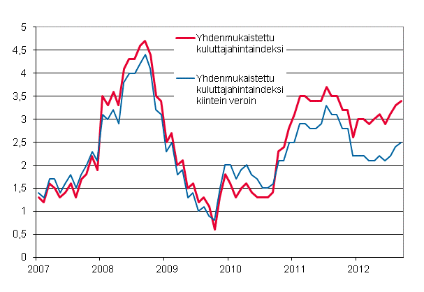 Liitekuvio 3. Yhdenmukaistetun kuluttajahintaindeksin ja yhdenmukaistetun kuluttajahintaindeksin kiintein veroin vuosimuutokset, tammikuu 2007 - syyskuu 2012