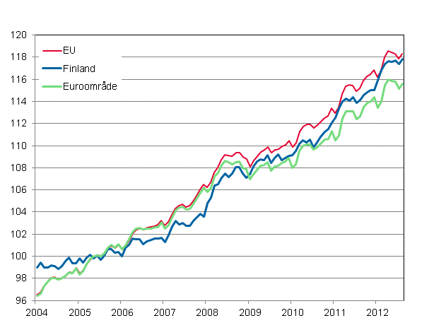 Figurbilaga 4. Det harmoniserade konsumentprisindexet 2005=100; Finland, Euroomrde och EU