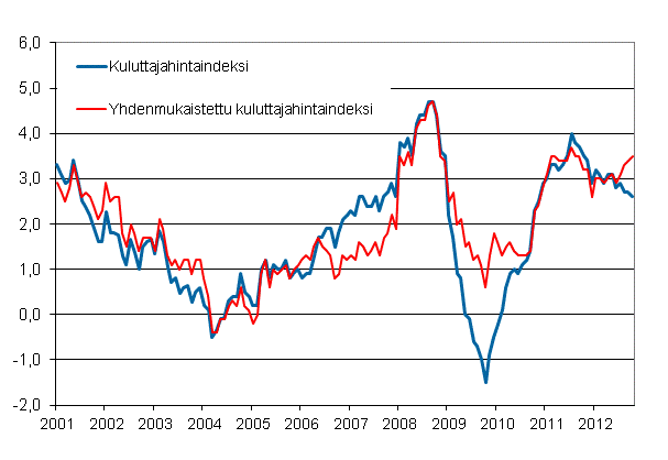 Liitekuvio 1. Kuluttajahintaindeksin ja yhdenmukaistetun kuluttajahintaindeksin vuosimuutokset, tammikuu 2001 - lokakuu 2012