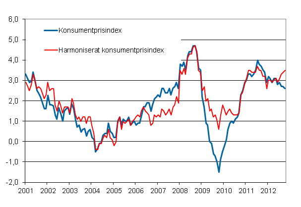 Figurbilaga 1. rsfrndring av konsumentprisindexet och det harmoniserade konsumentprisindexet, januari 2001 - oktober 2012