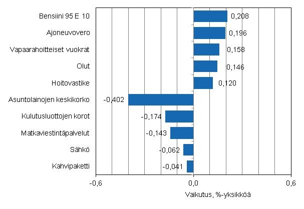 Liitekuvio 2. Kuluttajahintaindeksin vuosimuutokseen eniten vaikuttaneita hydykkeit, lokakuu 2012