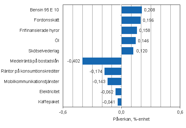 Figurbilaga 2. Varor och tjnster som har mest pverkat rsfrndringen av konsumentprisindexet i oktober 2012