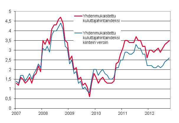 Liitekuvio 3. Yhdenmukaistetun kuluttajahintaindeksin ja yhdenmukaistetun kuluttajahintaindeksin kiintein veroin vuosimuutokset, tammikuu 2007 - lokakuu 2012