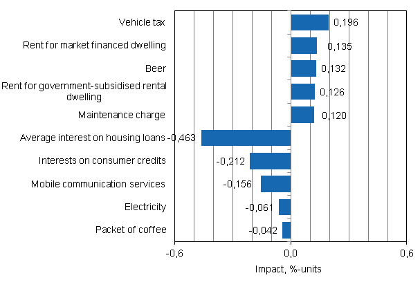 Appendix figure 2. Goods and services with the largest impact on the year-on-year change in the Consumer Price Index, November 2012