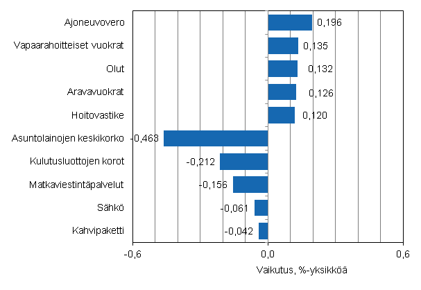 Liitekuvio 2. Kuluttajahintaindeksin vuosimuutokseen eniten vaikuttaneita hydykkeit, marraskuu 2012