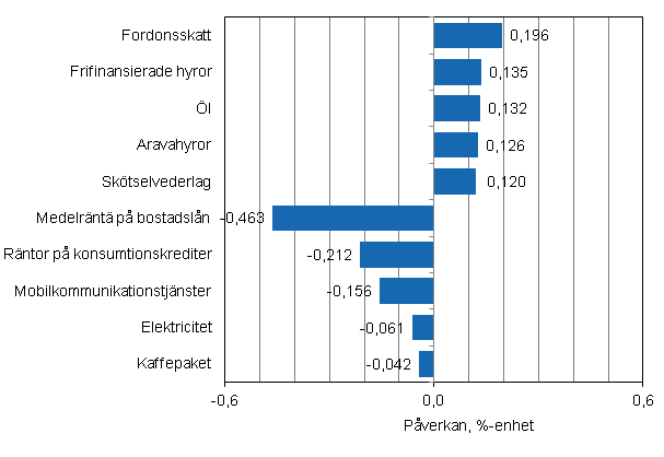 Figurbilaga 2. Varor och tjnster som har mest pverkat rsfrndringen av konsumentprisindexet i november 2012