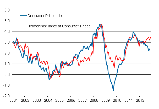 Appendix figure 1. Annual change in the Consumer Price Index and the Harmonised Index of Consumer Prices, January 2001 - December 2012