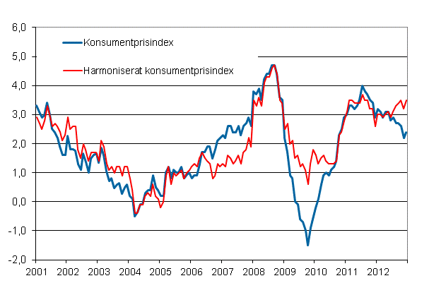 Figurbilaga 1. rsfrndring av konsumentprisindexet och det harmoniserade konsumentprisindexet, januari 2001 - december 2012