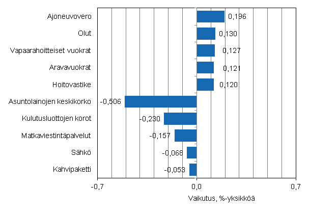 Liitekuvio 2. Kuluttajahintaindeksin vuosimuutokseen eniten vaikuttaneita hydykkeit, joulukuu 2012