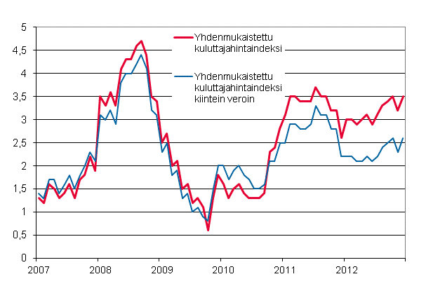 Liitekuvio 3. Yhdenmukaistetun kuluttajahintaindeksin ja yhdenmukaistetun kuluttajahintaindeksin kiintein veroin vuosimuutokset, tammikuu 2007 - joulukuu 2012