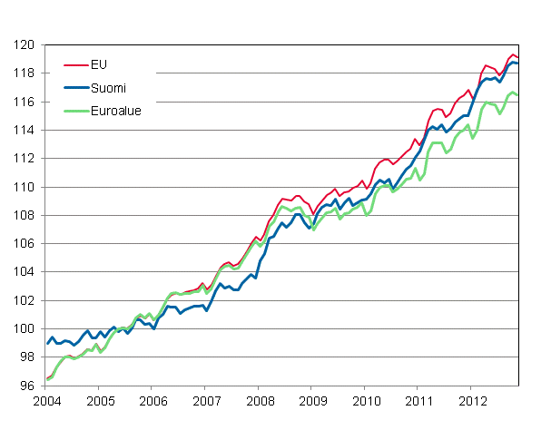 Liitekuvio 4. Yhdenmukaistettu kuluttajahintaindeksi 2005=100; Suomi, Euroalue ja EU