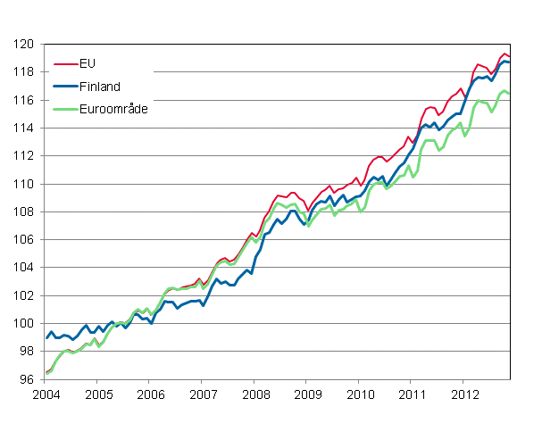 Figurbilaga 4. Det harmoniserade konsumentprisindexet 2005=100; Finland, Euroomrde och EU