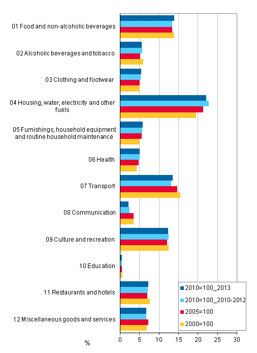 Figure 1. Comparison of weight structures of Consumer Price Indices 2010=100, 2005=100 and 2000=100, per cent 